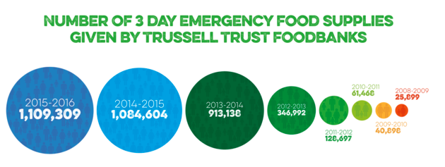 The growth in food bank use, from 2008/09 - 2015/16