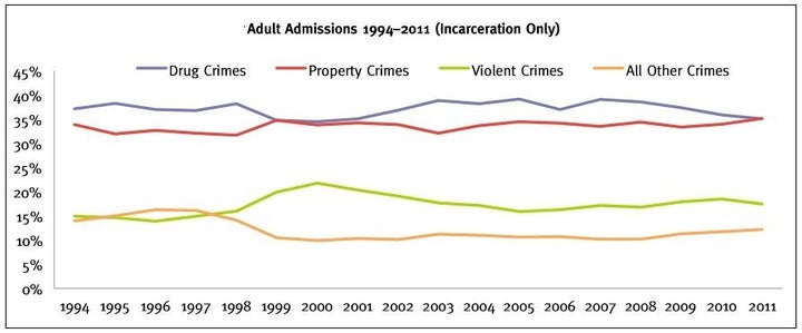 An estimated 40,000 inmates were housed in Louisiana in 2012, Of those 40,000 inmates, 44.3 percent were serving sentences for non-violent offenses.