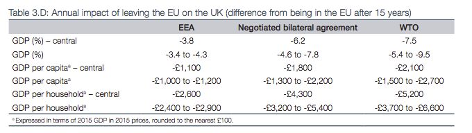 The "£4,300 worse" off claim features under the "negotiated bilateral agreement", or "Canada model" 