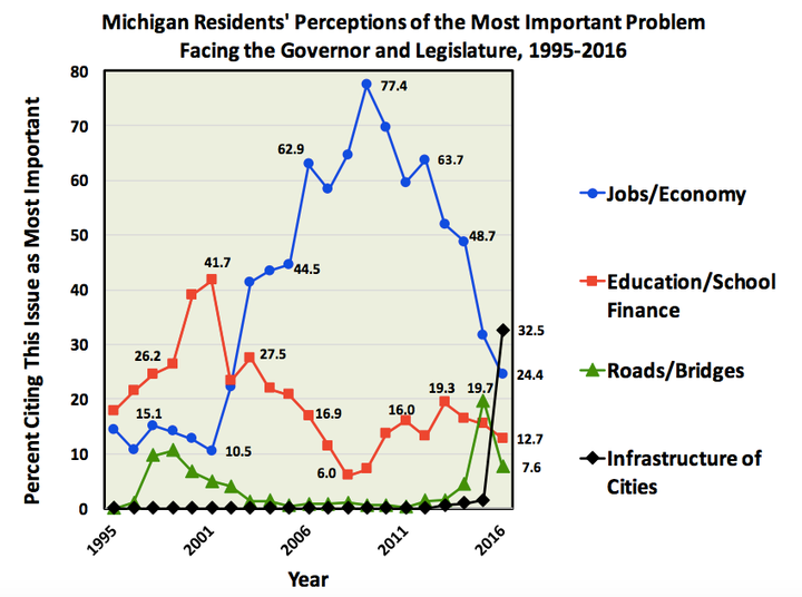 Michigan State University's State of the State Survey, released in April 2016, found that the state's residents are more concerned about city infrastructure than ever before.