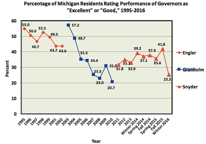 MSU's latest State of the State Survey found that Gov. Rick Snyder's approval rating is at its lowest level since he took office, though it has not reached the lowest approval rating of his predecessor, former Gov. Jennifer Granholm (D).