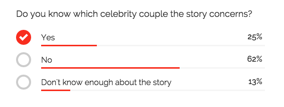 An ongoing YouGov poll suggests that a quarter of people know who the pair are