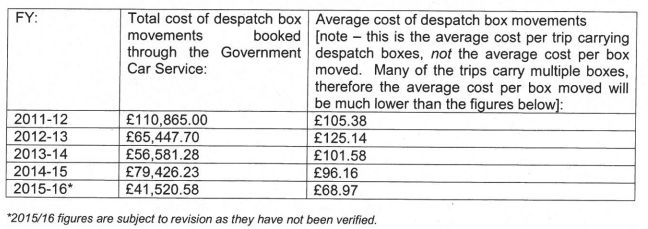 Response to HuffPost UK Freedom of Information request revealing how "despatch box movements" - ferrying papers alone by car - was costing £125.14 each time in 2012-13. Despite a crackdown the costs rose again in 2014-15.