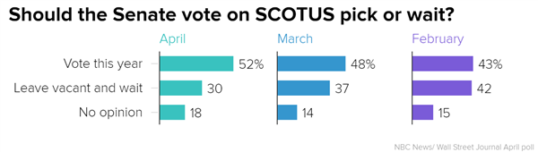 The people are speaking, and a growing number of them say they want the Senate to vote up or down on Obama's Supreme Court nominee. 