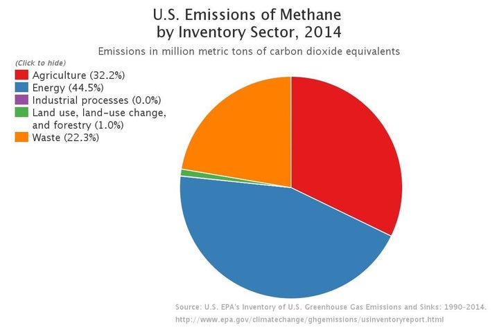 The oil and gas industry is now the leading source of methane emissions in the U.S.