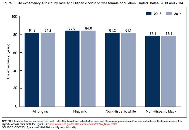White women's life expectancy decreased from 2013 to 2014, while other groups either remained stable or increased.