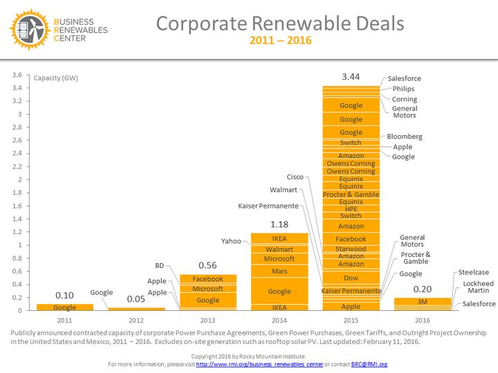 First-time corporate purchases of renewable energy for this year already top those in 2011 and 2012 combined.
