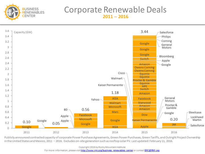 First-time corporate purchases of renewable energy for this year already top those in 2011 and 2012 combined.