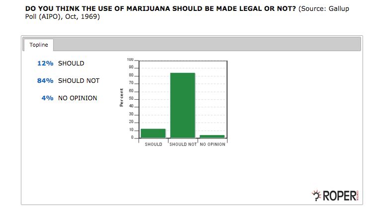 1969: Little Support For Legalizing Marijuana