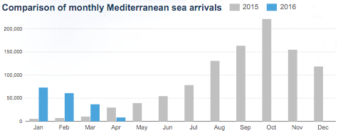 Even though more people arrived in January 2016 compared to the same month last year, the number has been steadily declining.