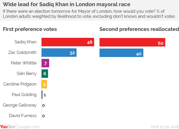 And this poll shows George Galloway is doing even worse