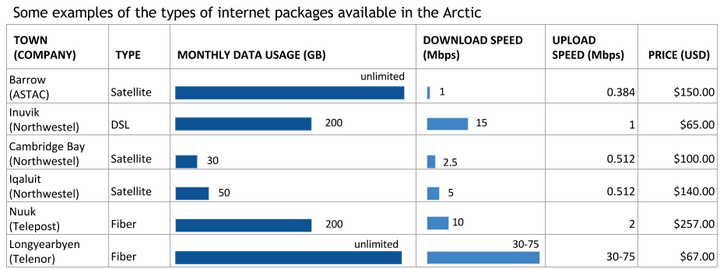 This table, which draws on data from various company websites, shows the cost and speed of the Internet can vary a lot in the Arctic.