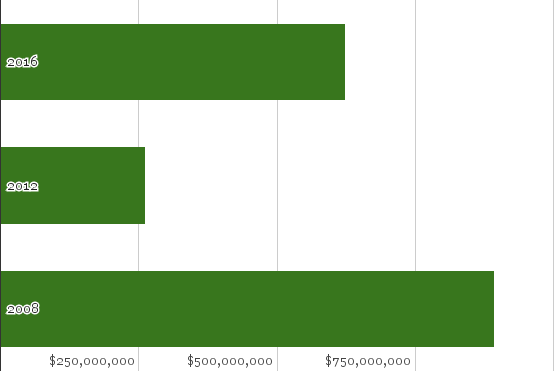 Source: Federal Election Commission and Campaign Finance Institute.<br>Numbers for 2008 and 2012 are adjusted for inflation.