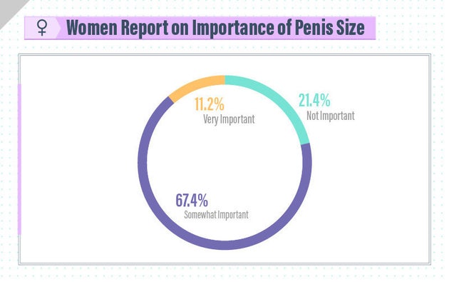 Want penis what women size most do What Women