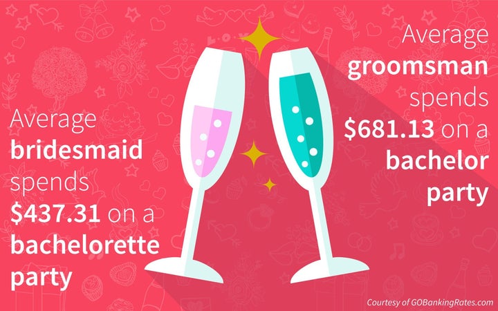 Best men spend more than twice as much as regular groomsmen — $998.78 on average, while women serving as maid of honors spend an average of $552.33.