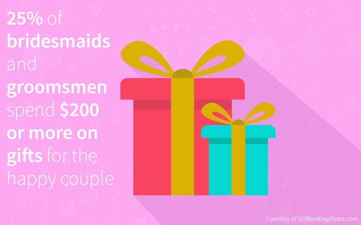 "A greater percentage of bridesmaids than groomsmen said they didn’t buy the couple any gifts — 6 percent versus 3 percent, respectively. And 16 percent of bridesmaids said they spent less than $50 versus just 9 percent of groomsmen," according to GOBankingRates.