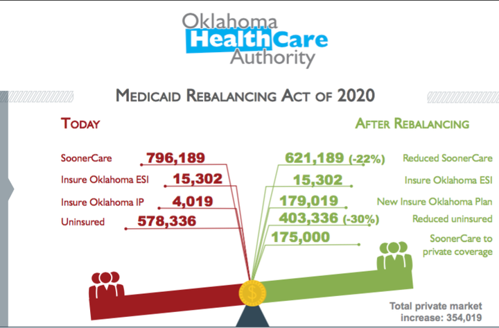 A slide from the Oklahoma Health Care Authority's Medicaid reform proposal, which shows the program shrinking even as more people gain health coverage overall.