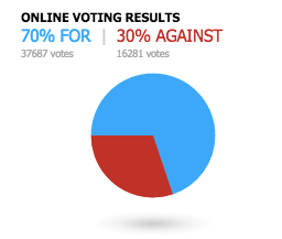 As of Wednesday afternoon, the majority of online voters cast their ballots in favor of the team arguing for the motion.