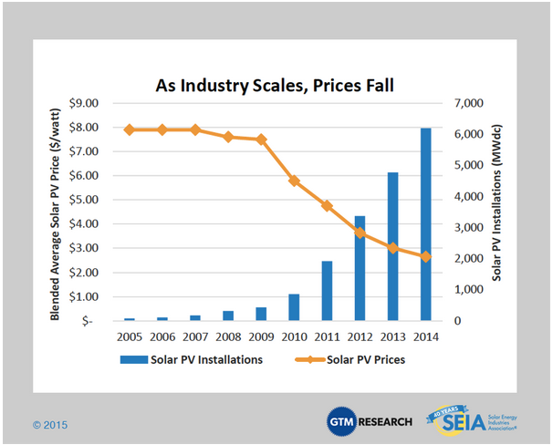 As prices have fallen, solar capacity has grown dramatically in the U.S.