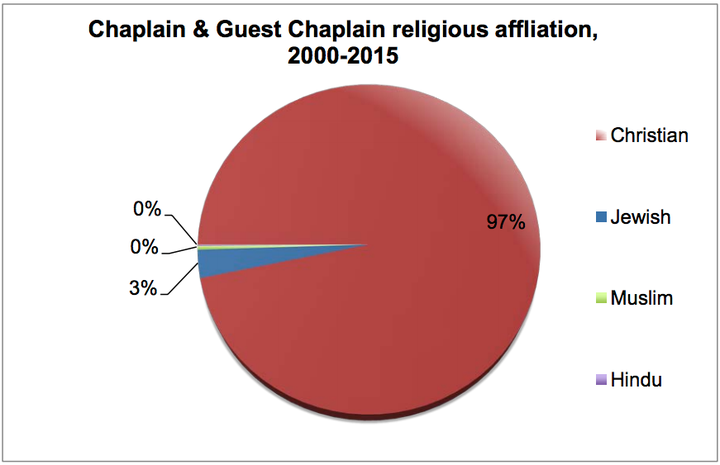 A pie chart showing the breakdown of invocations by religious denomination of the person giving it.