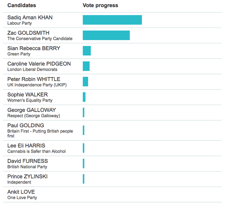 CLICK HERE FOR A REAL TIME VERSION. The graph provides a representation of the first choice votes counted so far across London for each Mayoral candidate.