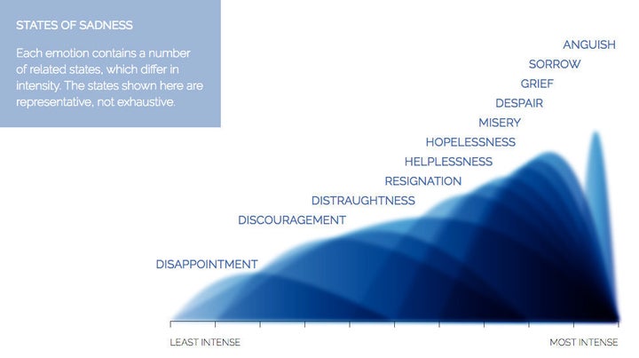 According to the Atlas of Emotions, feelings of sadness can range from disappointment to anguish.