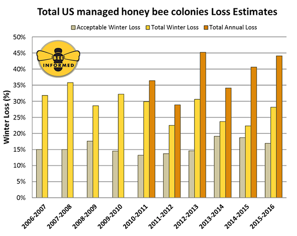 Summary of the total overwinter colony losses (October 1 – April 1) of managed honey bee colonies in the United States across nine annual national surveys. The acceptable range is the average percentage of acceptable colony losses declared by the survey participants in each year of the survey.