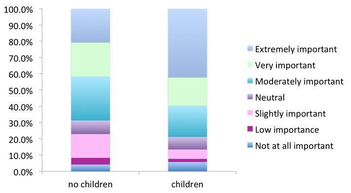 Fairygodboss asked: how important were each of the following reasons for selecting your most recent job; rated on a scale of 1 (not important) to 7 (extremely important). N= 100 women (college-educated) between 22-45