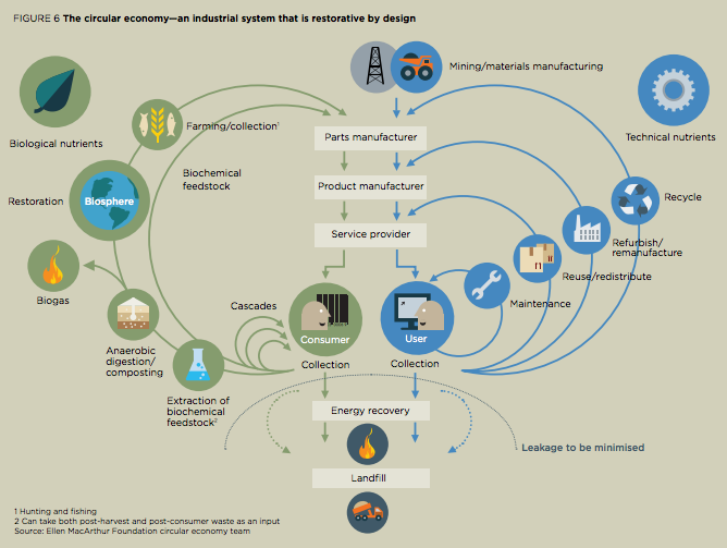 This diagram, made by the Ellen MacArthur Foundation, outlines how a circular economy would look. 