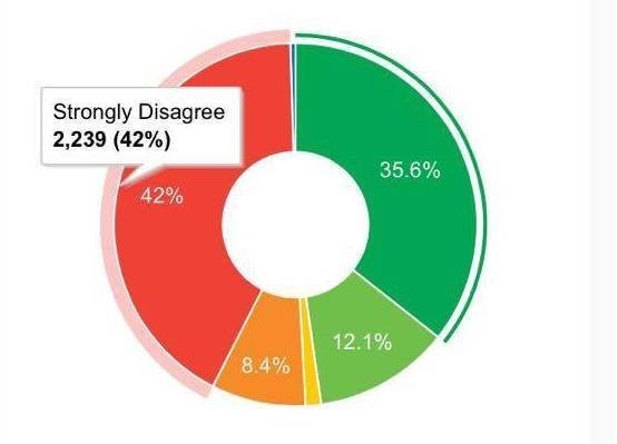 The final vote breakdown at Exeter Students' Guild, 42% strongly disagreed that the Guild should cut ties with the NUS