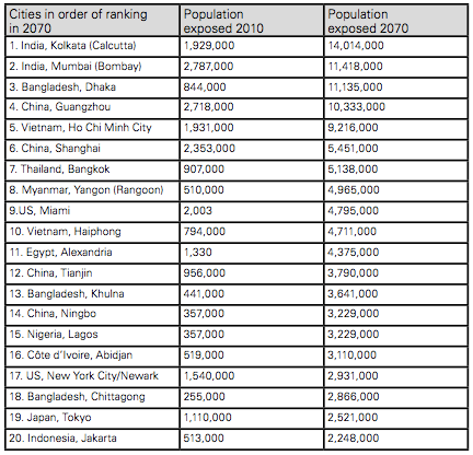 The world's top 20 cities ranked in terms of population exposed to coastal flooding in 2010 and 2070. The rising numbers reflect socioeconomic factors driving populations to the coasts, as well as increased coastal flooding risks due to climate change.