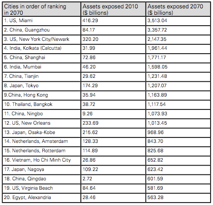 The top 20 cities ranked in terms of assets at risk to coastal flooding, both in 2010 and 2070.