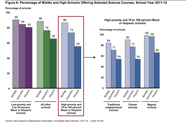 Black And Latino Students Lose Out To White Peers. And It's Getting