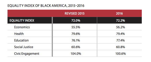 This chart shows the change in the equality index across various factors over the course of a