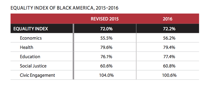 This chart shows the change in the equality index across various factors over the course of a year. 