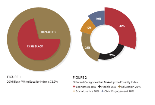 These figures show how various categories are weighted to help determine this year's equality index.