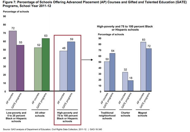 Black And Latino Students Lose Out To White Peers. And It's Getting