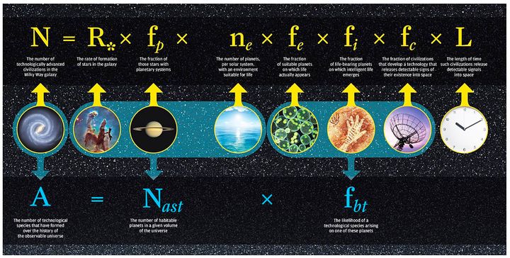 Two equations consider the possibilities of technological alien civilizations in the Milky Way galaxy: At top, the 1961 Drake equation and, at bottom, a more recent equation by Adam Frank and Woodruff Sullivan.
