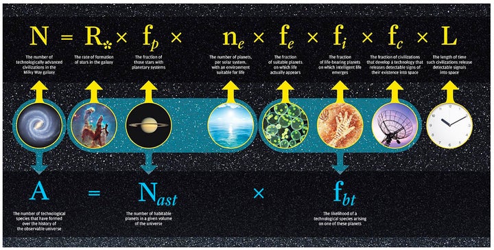 Two equations consider the possibilities of technological alien civilizations in the Milky Way galaxy: At top, the 1961 Drake equation and, at bottom, a more recent equation by Adam Frank and Woodruff Sullivan.