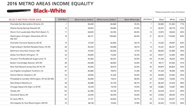 This figures shows a breakdown of select metro areas around the country and where they rank in terms...