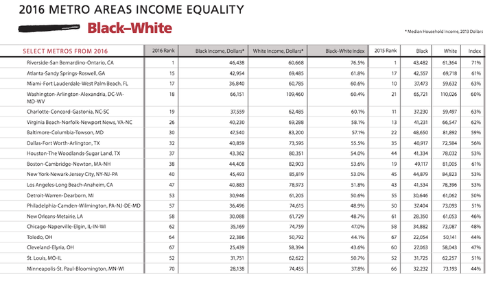 This figures shows a breakdown of select metro areas around the country and where they rank in terms of income inequality. 