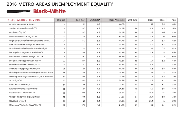 This figures shows a breakdown of select metro areas around the country and where they rank in terms...