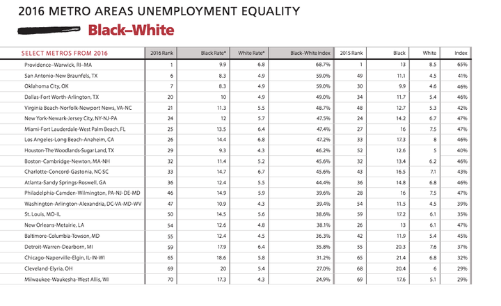 This figures shows a breakdown of select metro areas around the country and where they rank in terms of unemployment inequality. 