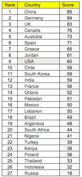 Each country is ranked out of 100 based on how accepting they are of refugees, where 0 means all respondents would refuse refugees entry, and 100 means all respondents would accept refugees into their neighbourhood or home.