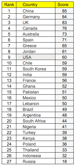 Each country is ranked out of 100 based on how accepting they are of refugees, where 0 means all respondents would refuse refugees entry, and 100 means all respondents would accept refugees into their neighbourhood or home.