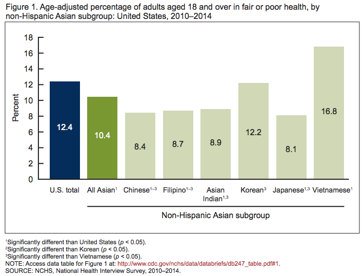 This graph shows that Vietnamese-Americans are more likely than the general U.S. population to report "poor" or "fair" health.