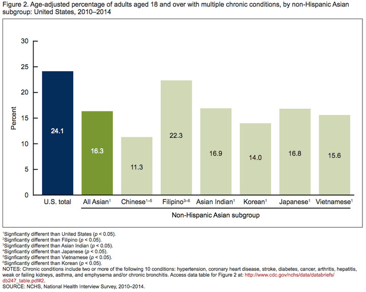 Among other Asian subgroups, Filipino-Americans are more likely to report that they suffer from multiple chronic conditions.