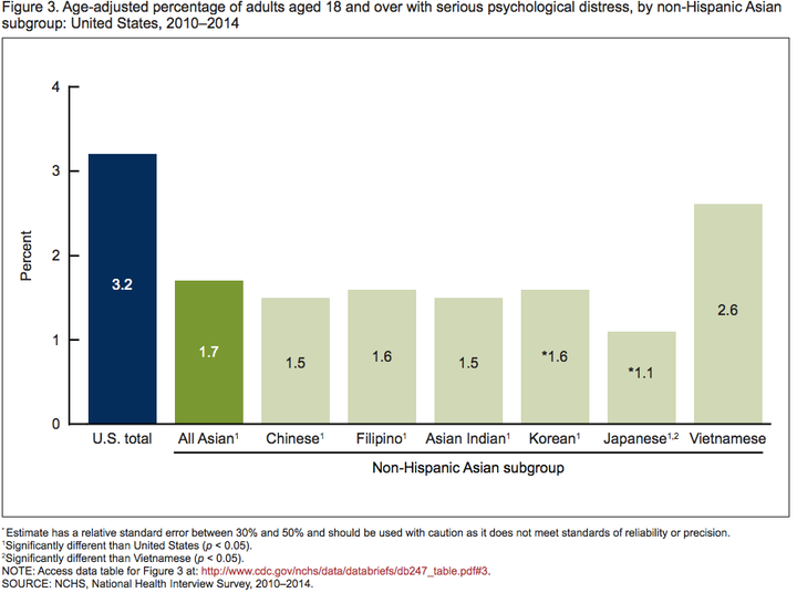 Vietnamese-Americans report the most psychological distress compared to other Asian subgroups.