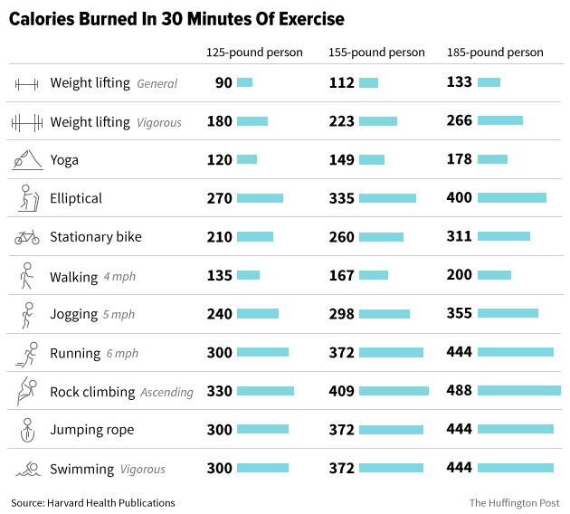 A list of common exercises and the number of calories it takes for people of different weights to accomplish them.