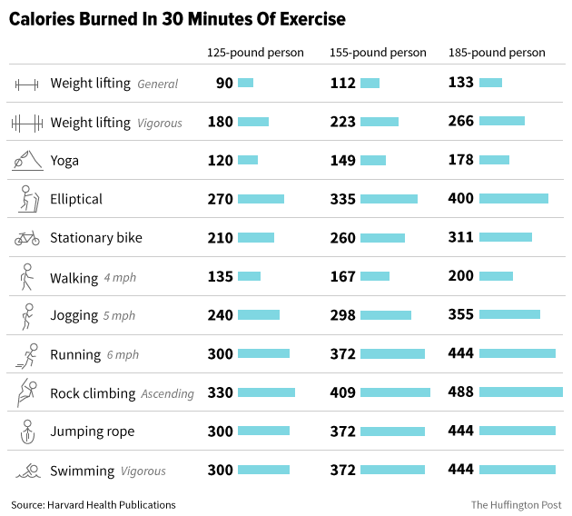 A list of common exercises and the number of calories it takes for people of different weights to accomplish them.